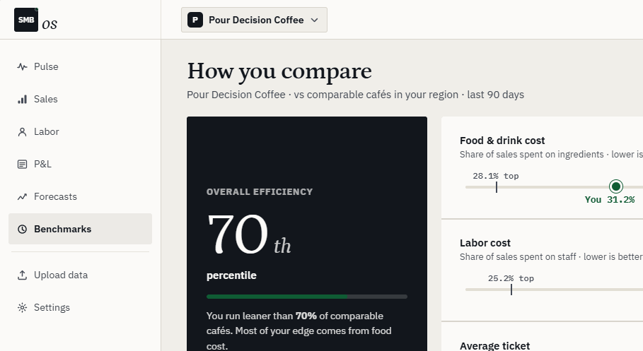 Benchmarks screen: 70th-percentile overall efficiency, with food cost, labor, and average ticket compared against comparable cafes