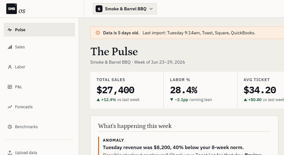 The Pulse dashboard: weekly sales $27,400 up 12.4%, labor 28.4%, average ticket $34.20, and an anomaly alert flagging Tuesday 40% below the 8-week norm